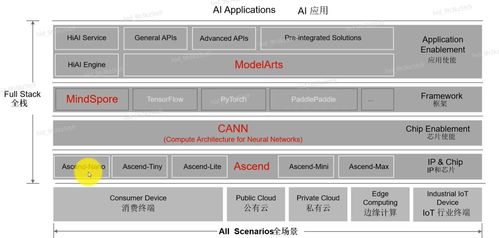 AI基礎概念、產業發展與華為全棧全場景AI戰略解析